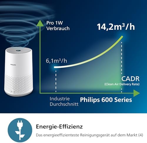 Philips Air Purifier 600 Series, Energy Efficient with Smart Sensor, for Allergy Sufferers, HEPA Filter Removes 99.97% of Pollutants, Covers up to 44 m², App Control, White (AC0651/10)